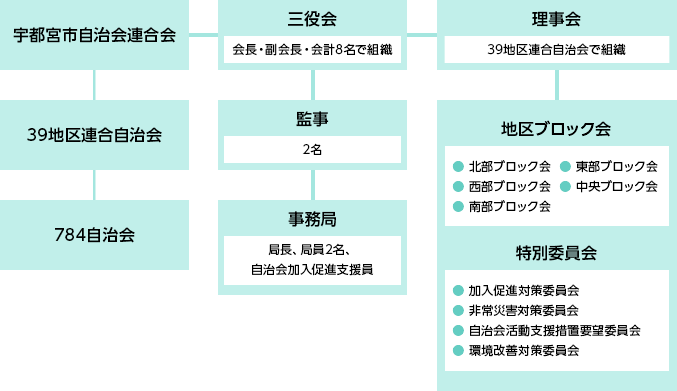 組 織