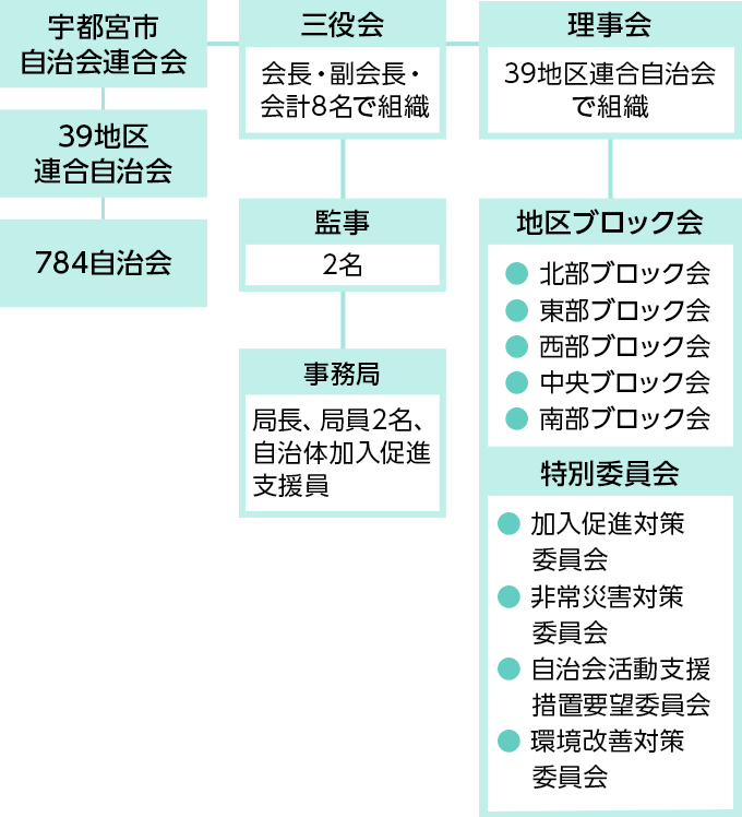 自治会とは 伝えよう お互いさまともったいない 宇都宮市自治会連合会 自治会とは 伝えよう お互いさまともったいない 宇都宮市自治会連合会